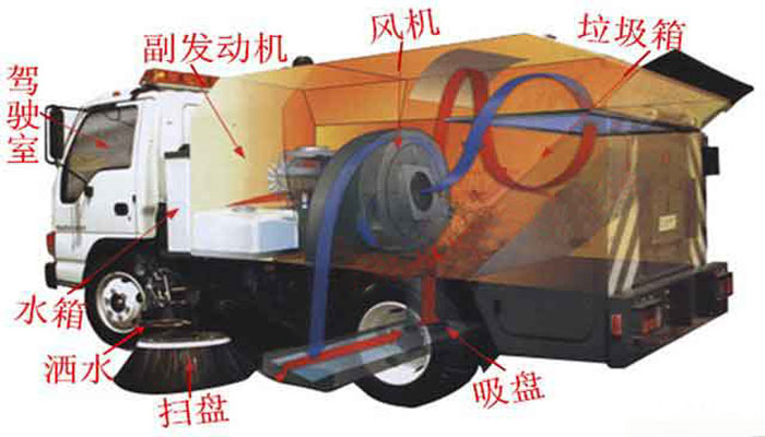 某國產(chǎn)道路清掃車結(jié)構(gòu)圖